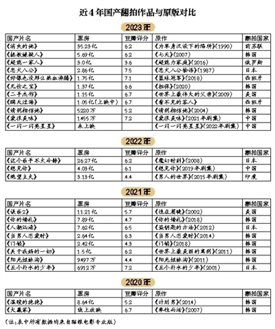 翻拍想收獲口碑、票房離不開本土化創(chuàng)新