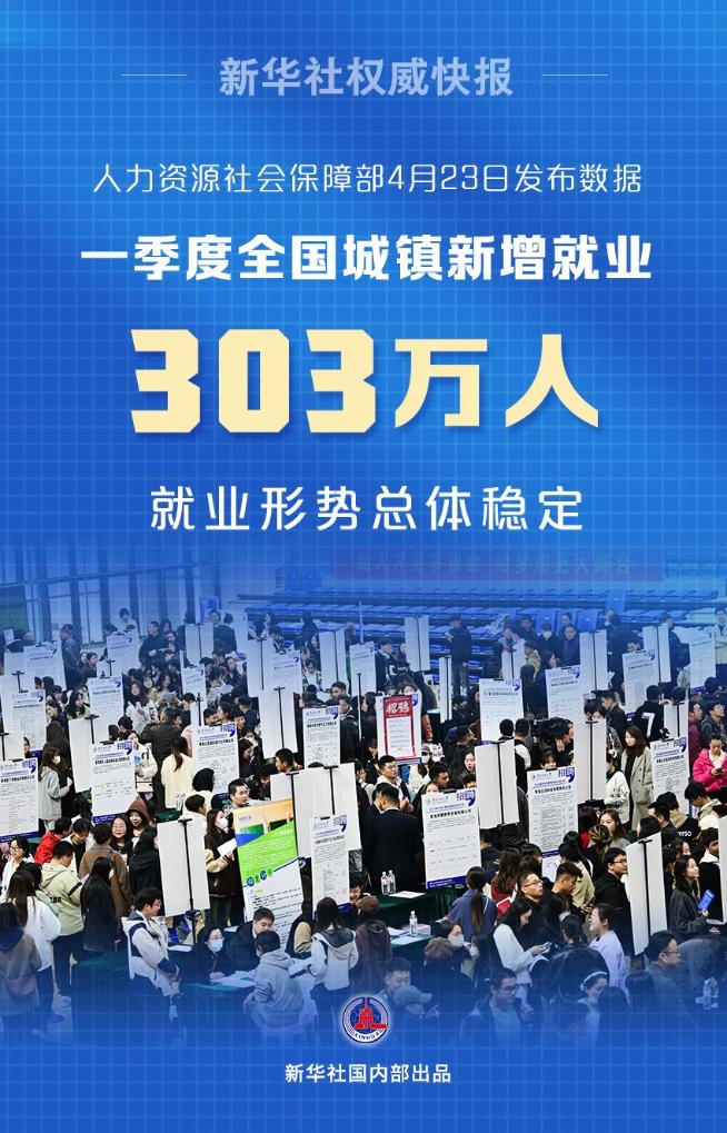 新華社權(quán)威快報丨一季度全國城鎮(zhèn)新增就業(yè)303萬人