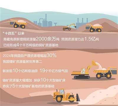 新技術(shù)、新機(jī)制廣泛應(yīng)用，多種礦產(chǎn)資源儲量大幅增長 從“三礦連