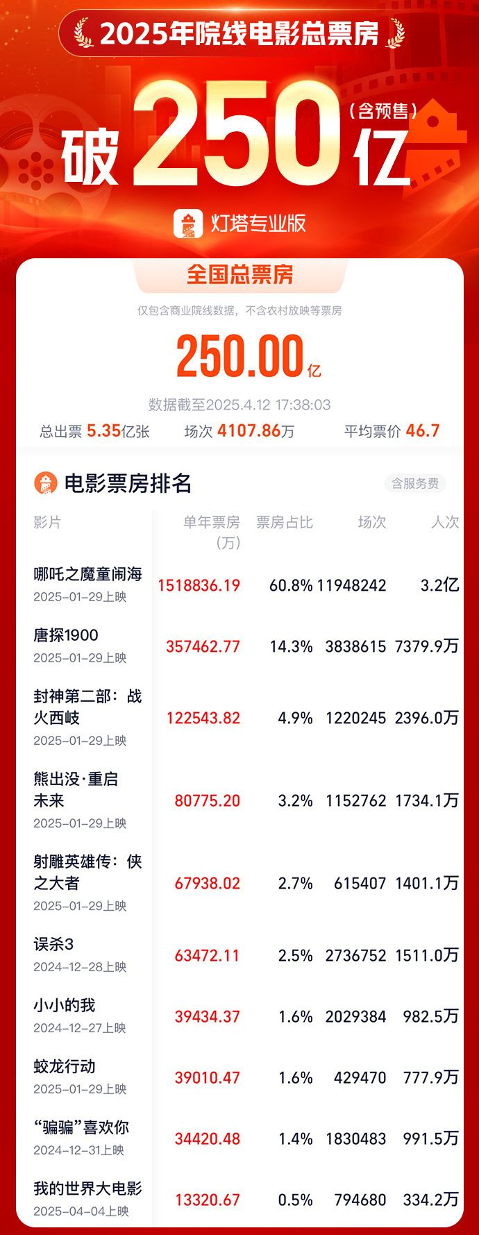 我國電影總票房已突破250億  位居全球第一